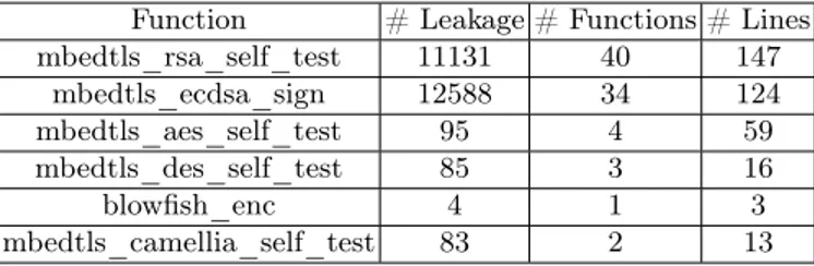 Table 1. Summary of leakage reported