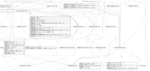 Fig. 14. Part of ECDSA graph with leakage dependency for mbedtls_ecdsa_sign function