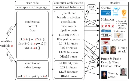 Fig. 1. Genealogy of cache-timing attacks