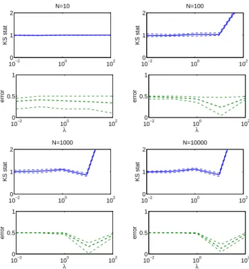 Fig. 1 . Relationship between support recovery error and KS statistic as the size N of the data set increases