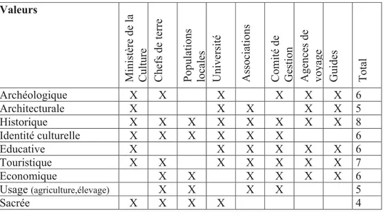 Tableau des valeurs selon les parties prenantes  Valeurs