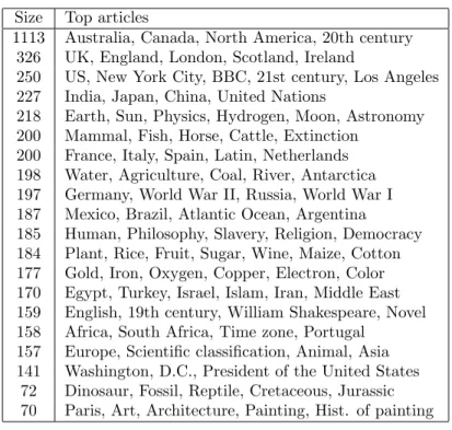 Table 1: Global clustering of Wikipedia for Schools by weighted spectral embedding.