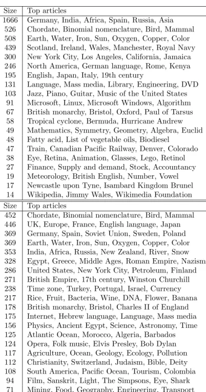 Table 2: Global clustering of Wikipedia for Schools by regular (top) and shifted (bottom) spectral embeddings.