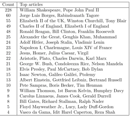 Table 3: Selective clustering of Wikipedia for Schools by weighted spectral clustering.