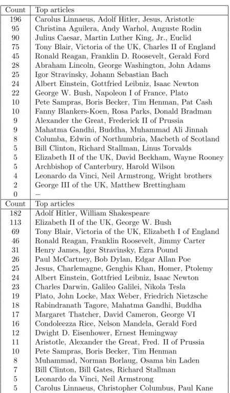 Table 4: Selective clustering of Wikipedia for Schools by regular (top) and shifted (bottom) spectral clustering.