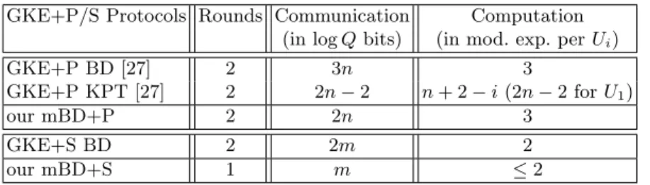 Table 1. Performance Comparison of GKE+P and GKE+S Protocols GKE+P/S Protocols Rounds Communication Computation