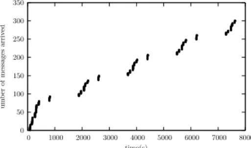 Figure 5: Message arrivals to R 8 with T r = 1800s.