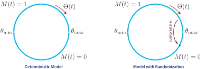 Fig. 1: State space for a water heater under hysteresis control: left hand side shows behavior with deterministic hysteresis control, and right hand side shows behavior under local randomized control