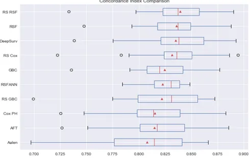 Figure 1: Concordance index comparison for PBC dataset.