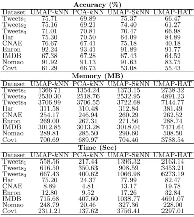 Figure 4b depicts the quantity of memory needed by the three algorithms which is practically the same for some datasets