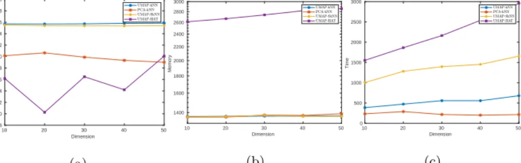 Table 2 reports the comparison of UMAP-kNN against state-of-the-art classi- classi-fiers