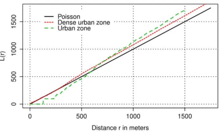 Fig. 9. Ripley’s L-function calculated for the considered dense urban and urban network zones