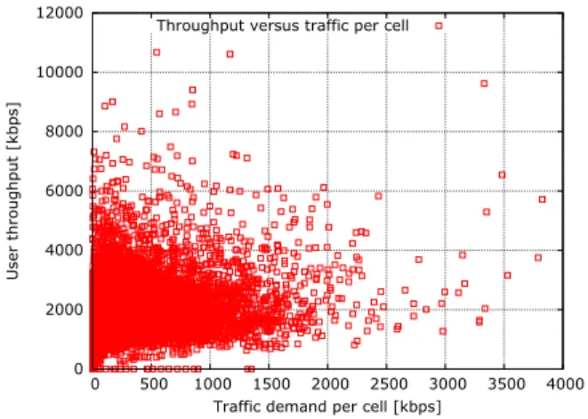 Fig. 1. Local user throughput versus local traffic demand for some zone (selected to satisfy a spatial homogeneity of the base stations) of an operational cellular network deployed in a big city in Europe