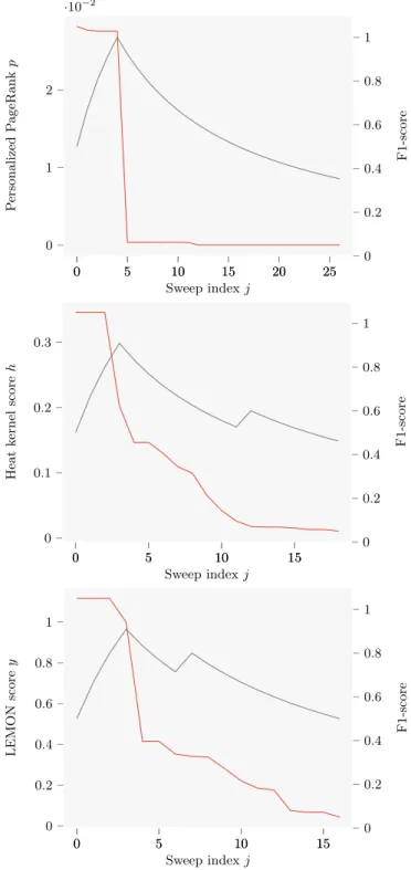 Figure 1: Attachment scores and F1 scores for the sweep sets in a ground-truth community of DBLP.