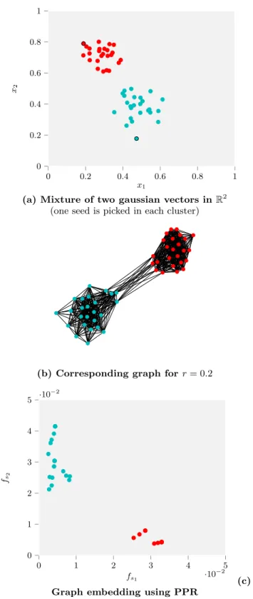 Figure 2: Example of local graph embedding for a random graph. The graph is generated from a mixture of two gaussians in R 2 by putting an edge between two points if they are within a given distance r from each other