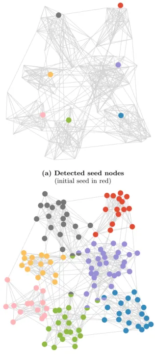 Figure 3: Seeds and communities detected by MULTICOM in a SBM. The algorithm has been applied to a SBM random graph with an initial seed displayed in red in Figure (a)