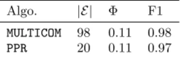 Table 2: Benchmark results on a SBM model. Graph generated have 100 nodes and 5 equal-sized communities.