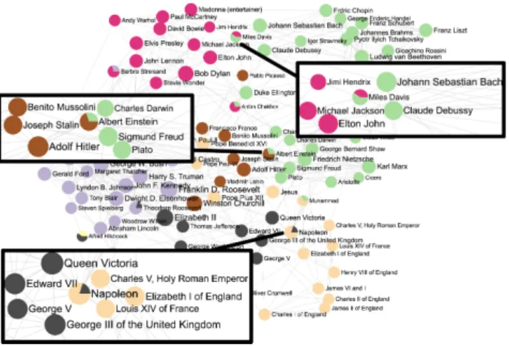 Figure 2: MODSOFT on a small subgraph of Wikipedia 2, Chang’s algorithm requires the maximum number of clusters K to be specified