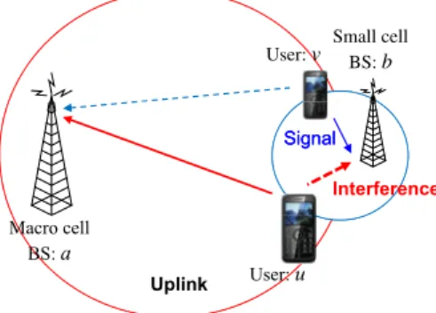 Fig. 2. The signal received at BS b sent from v can be strongly interfered by u ’s transmission since u has to use a high power in order to send to a .