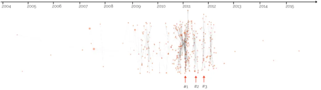 Figure 4: Time distribution of yabiladi.com ’s threads related to the February 20th