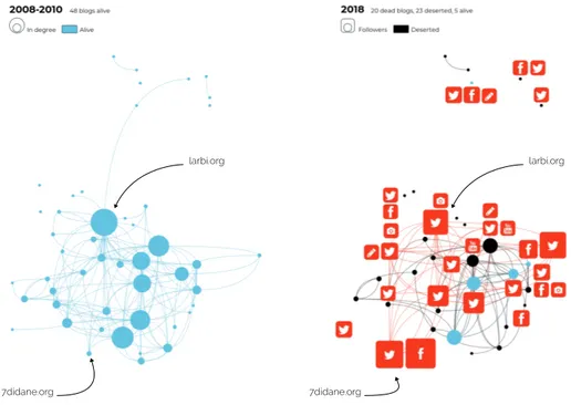 Figure 3: Evolution of the Moroccan blogosphere between 2008 (left) and 2018 (right) with a kept position