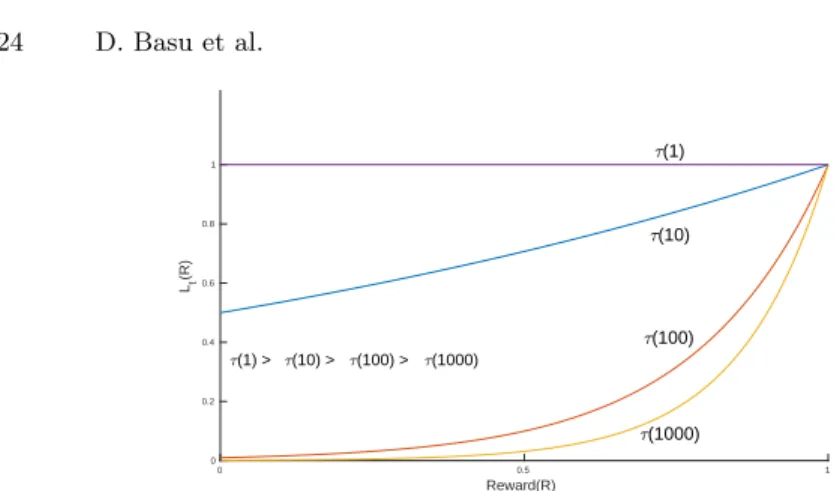 Fig. 7. Evolution of the focal distribution over X ∈ [0, 1] for t = 1, 10, 100 and 1000.