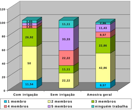 Figura 5 – Número de membros ocupados na família dos diferentes sistemas  de produção de milho do Espírito Santo