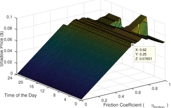 Fig. 5: Variation of ramp rate of the battery with η friction