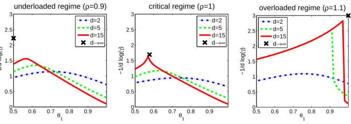 Figure 1: Inefficiency exponential-decay exponents as a function of the fraction of storage space allocated to contents of the first class in under-loaded, critical, and over-loaded regimes.