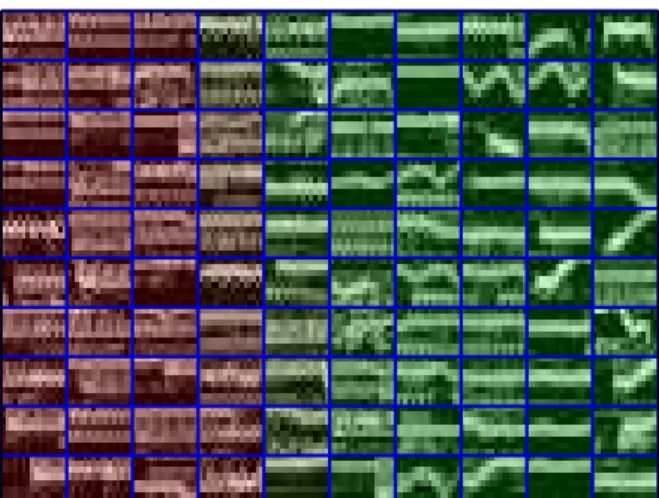 Figure 3: Samples of patches extracted from the SISEC database. Intensity reflects amplitude, patches which are labeled as accompaniment are in red, while patches which are labeled as voice are in green