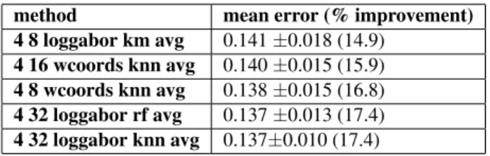 Table 3: Mean error on Wiener coefficient predictions on the SISEC database (% improvement over random  predic-tion), for various learning strategies .