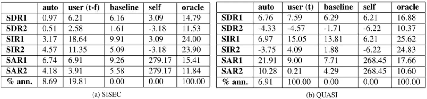 Table 5: Results on the evaluated databases: (a) time-frequency annotations, (b) time annotations.