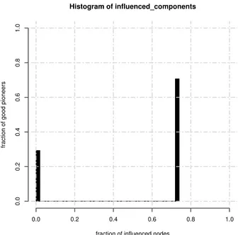 Figure 1: Concentration of the relative sizes of pop- pop-ulations reached from different pioneers