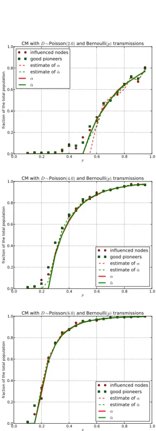 Figure 2: CM with Poisson degree of mean λ = 2, 4, 6 and Bernoulli transmissions with probability p