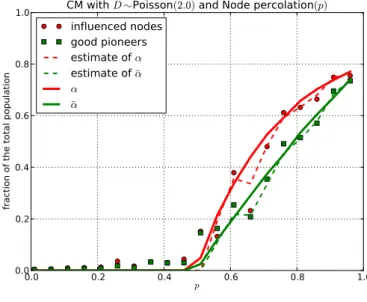 Figure 5: Node percolation (“apathetic and enthu- enthu-siastic users”) on CM with Poisson and Power-Law degree of mean E [D] ≈ 2 (λ = 2 and β = 2.45)