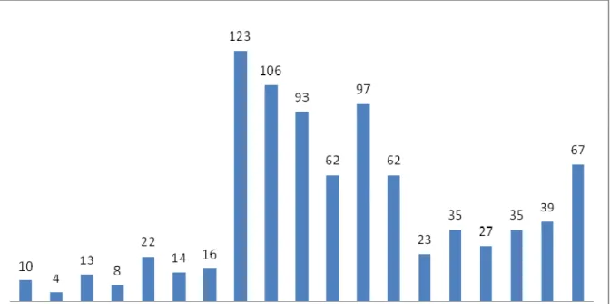 GRÁFICO 1. NÚMERO DE RPPNS NO BRASIL POR ANO DE CRIAÇÃO  Fonte: Dias (2009).  