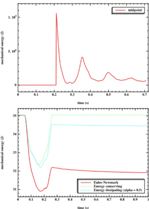 Fig. 6. Evolution of the ball mechanical energy through impact for midpoint, Euler-Newmark, energy conserving, and dissipating ( α = 0 