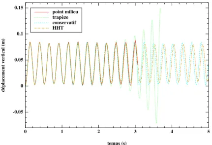 Fig. 3. Long term energy evolution of an oscillating nonlinear beam with different numerical schemes