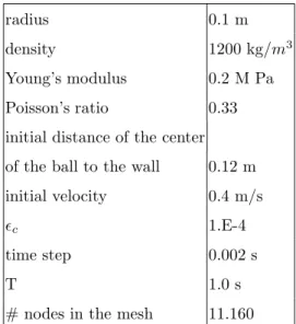 Fig. 4. Data for the constitutive Saint-Venant Kirchhoff material and for the geometry of the ball