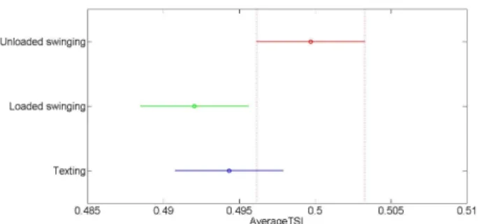 Fig. 10: Averaged TSI step of each participant in the three device carrying modes (considering all the walking velocities)