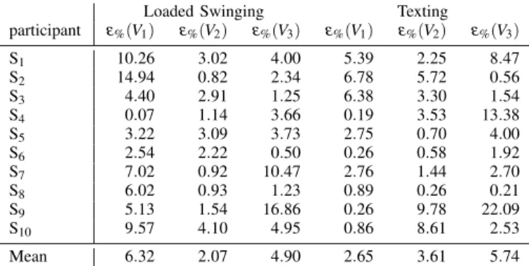 TABLE III: Error ratio ε % in % over the traveled distance for each participant and for the different trials