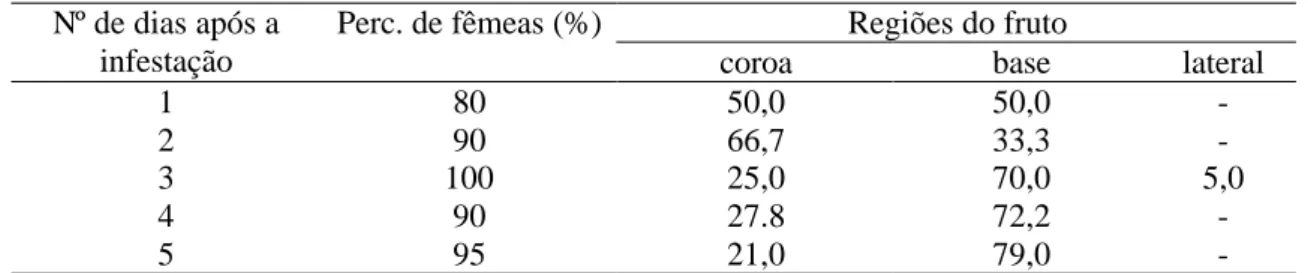 Tabela 2: Percentagenm total (%) de fêmeas de Hypothenemus hampei que perfuraram as diferentes regiões dos frutos, após 1 a 5 dias da infestação.