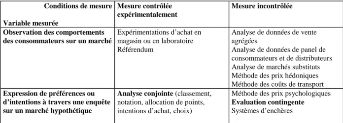 Tableau 1 - Méthodes de mesure du consentement à payer  Conditions de mesure  Variable mesurée  Mesure contrôlée  expérimentalement  Mesure incontrôlée 