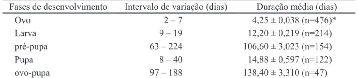 TABELA 2- Duração média (±EP) em dias das fases de desenvolvimento de  Conotrachelus psidii, à  temperatura constante de 25±1º C, UR de 70±10% e fotofase de 12 horas