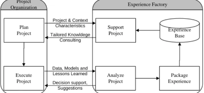 Figure 1.   Experience factory (adapted from Ras et al. [6]). 