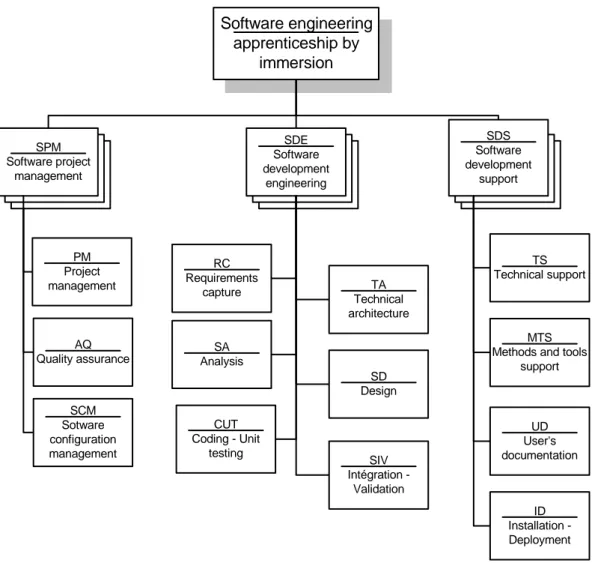 Figure 1: Activities break-down 