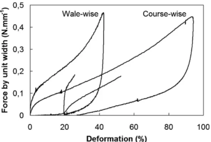 FIG. 2. Cyclic tensile tests performed in wale- and course-wise direc- direc-tion on 1 3 1 rib knit samples.