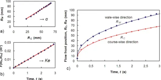 Figure 5c compares the experimental flow front posi- posi-tion in both direcposi-tions and the values calculated using the equivalent isotropic system and the identified course- and wale-wise permeability
