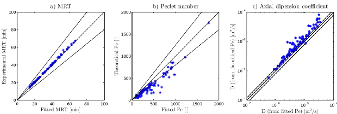 Fig. 3: Comparison of experimental/theoretical and tted values of the axial dispersion model parame- parame-ters, i.e MRT, Pe, and resulting D