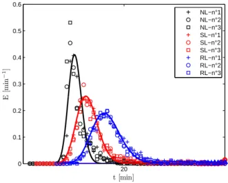 Fig. 4: Eect of presence and shape of lifters on the RTD for the ow of broken rice. Operating conditions: 10 rpm rotation speed, 2° slope, 2.5 kg.h −1 MFR , 23.5 mm exit dam height